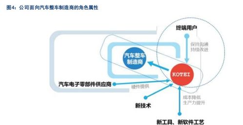 汽車電子軟件前景探尋 —— 瞭望智能時代的光庭信息前沿視野